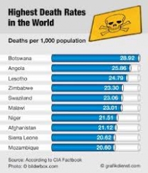 death rate